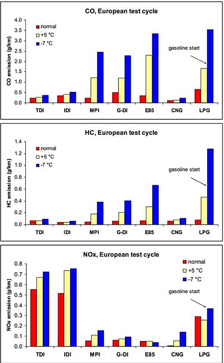 Literature review and simulation of dual fuel diesel cng engines